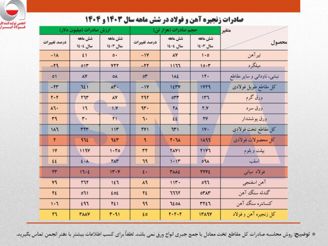 صادرات زنجیره آهن و فولاد چه قدر است؟