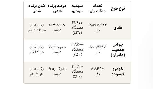 چرا قرعهکشی فروش خودرو حذف شد؟