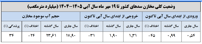 بارش صفر در ۲۱ استان/۶۶ درصد حجم سدهای مهم خالی است