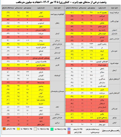 بارش صفر در ۲۱ استان/۶۶ درصد حجم سدهای مهم خالی است