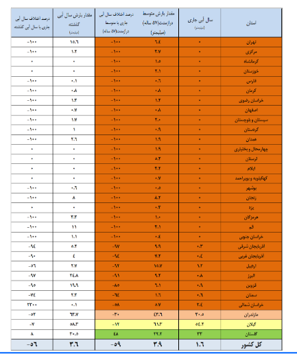 بارش صفر در ۲۱ استان/۶۶ درصد حجم سدهای مهم خالی است