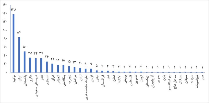 حضور ۸۴ دانشگاه از جمهوری اسلامی ایران در میان ۵۵۲ دانشگاه کشورهای اسلامی