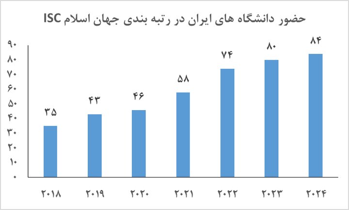حضور ۸۴ دانشگاه از جمهوری اسلامی ایران در میان ۵۵۲ دانشگاه کشورهای اسلامی