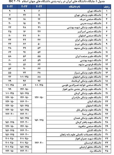 حضور ۸۴ دانشگاه از جمهوری اسلامی ایران در میان ۵۵۲ دانشگاه کشورهای اسلامی