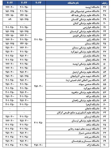 حضور ۸۴ دانشگاه از جمهوری اسلامی ایران در میان ۵۵۲ دانشگاه کشورهای اسلامی
