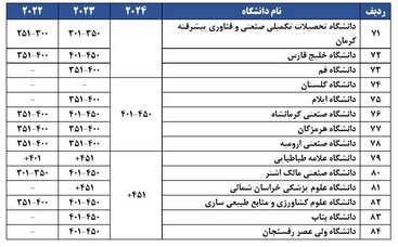 حضور ۸۴ دانشگاه از جمهوری اسلامی ایران در میان ۵۵۲ دانشگاه کشورهای اسلامی
