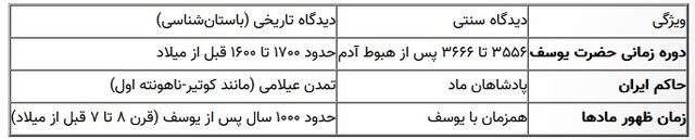 حضور یوسف هم زمان با کدام پادشاه ایرانی بود؟