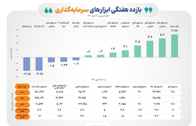 بورس بر دیگر بازارها غلبه کرد