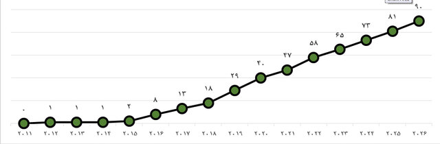 ۹۰ موسسه ایرانی در سیاهۀ مؤسسههای تأثیرگذار جهان