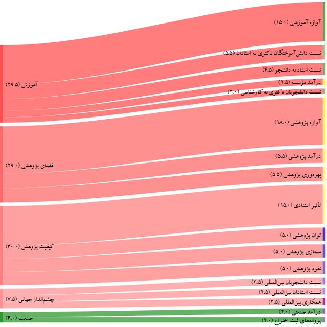 ۹۰ موسسه ایرانی در سیاهۀ مؤسسههای تأثیرگذار جهان
