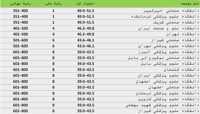 ۹۰ موسسه ایرانی در سیاهۀ مؤسسههای تأثیرگذار جهان