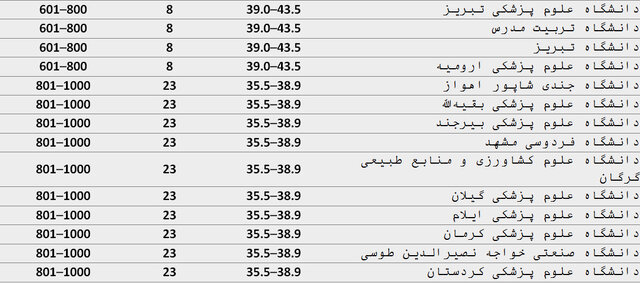 ۹۰ موسسه ایرانی در سیاهۀ مؤسسههای تأثیرگذار جهان