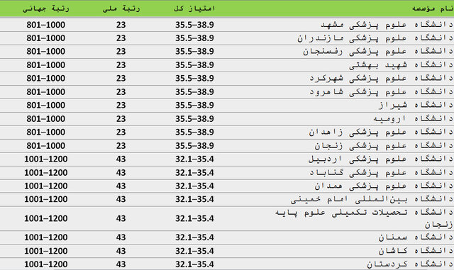 ۹۰ موسسه ایرانی در سیاهۀ مؤسسههای تأثیرگذار جهان