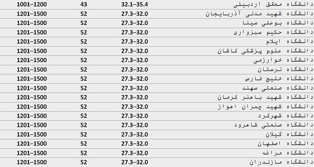 ۹۰ موسسه ایرانی در سیاهۀ مؤسسههای تأثیرگذار جهان