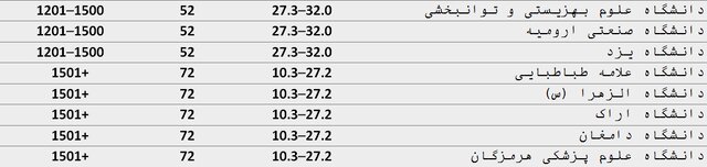 ۹۰ موسسه ایرانی در سیاهۀ مؤسسههای تأثیرگذار جهان