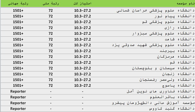 ۹۰ موسسه ایرانی در سیاهۀ مؤسسههای تأثیرگذار جهان
