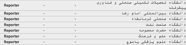۹۰ موسسه ایرانی در سیاهۀ مؤسسههای تأثیرگذار جهان