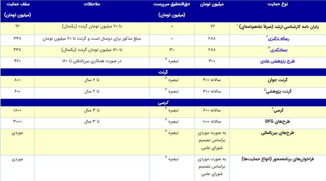 جزئیات حمایتهای بنیاد ملی علم از طرحهای پژوهشی