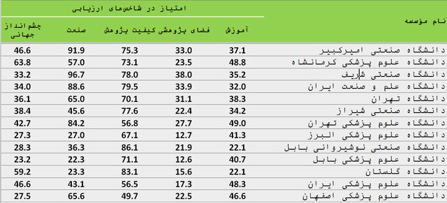 ۹۰ موسسه ایرانی در سیاهۀ مؤسسه‌های تأثیرگذار جهان