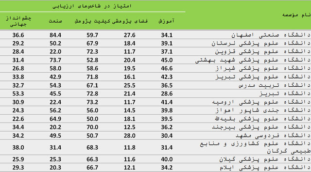 ۹۰ موسسه ایرانی در سیاهۀ مؤسسههای تأثیرگذار جهان