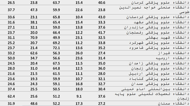 ۹۰ موسسه ایرانی در سیاهۀ مؤسسههای تأثیرگذار جهان