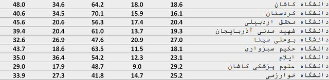 ۹۰ موسسه ایرانی در سیاهۀ مؤسسههای تأثیرگذار جهان