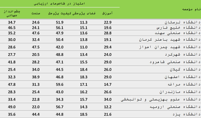 ۹۰ موسسه ایرانی در سیاهۀ مؤسسههای تأثیرگذار جهان
