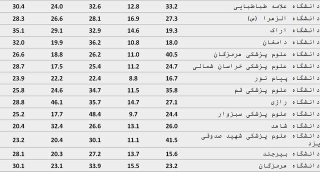 ۹۰ موسسه ایرانی در سیاهۀ مؤسسههای تأثیرگذار جهان