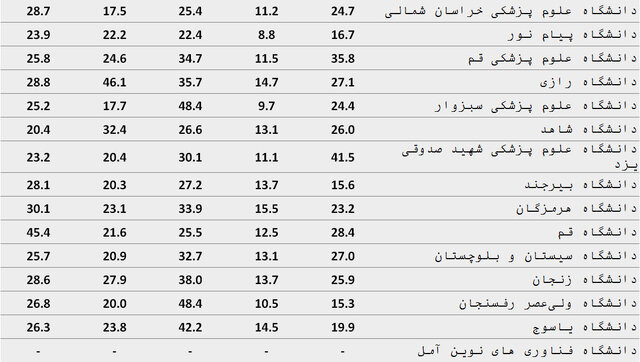 ۹۰ موسسه ایرانی در سیاهۀ مؤسسههای تأثیرگذار جهان