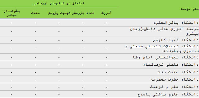 ۹۰ موسسه ایرانی در سیاهۀ مؤسسههای تأثیرگذار جهان