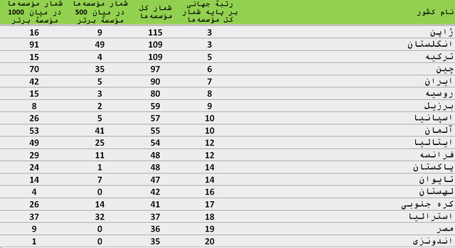 ۹۰ موسسه ایرانی در سیاهۀ مؤسسههای تأثیرگذار جهان