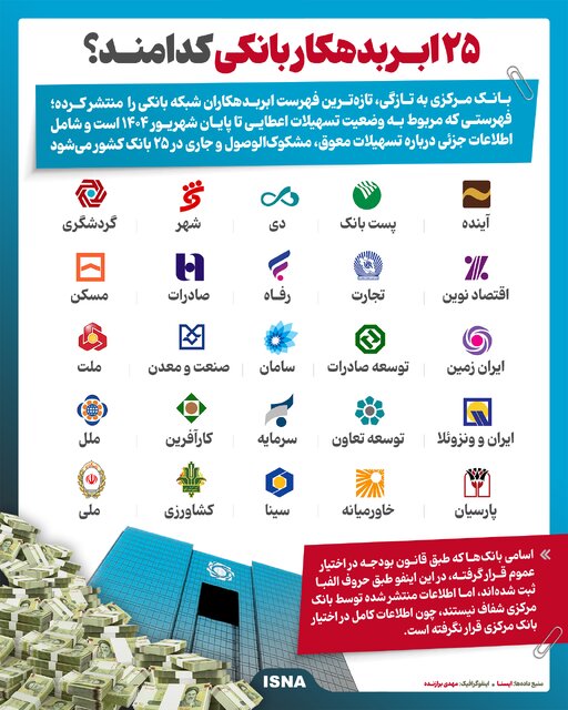 اینفوگرافیک/ ۲۵ ابربدهکار بانکی کدامند؟
