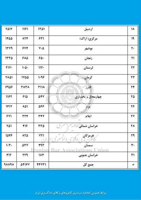ثبت نام ۹۸۸۹۸ نفر در آزمون وکالت امسال