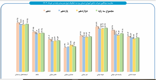 تحلیلی بر دلایل افت «معدل» امتحانات نهایی دانش‌آموزان/ وقتی نظام آموزشی لقمه را دور سرش می‌چرخاند