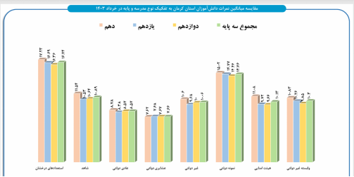 تحلیلی بر دلایل افت «معدل» امتحانات نهایی دانشآموزان/ وقتی نظام آموزشی لقمه را دور سرش میچرخاند