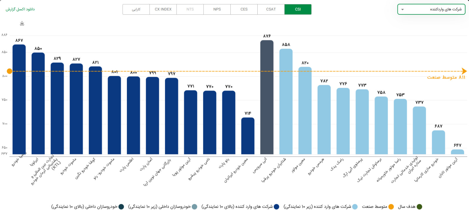 آنیسرویس موفق به کسب رتبه اول رضایتمندی مشتریان در حوزه خودروهای سواری سبک شد