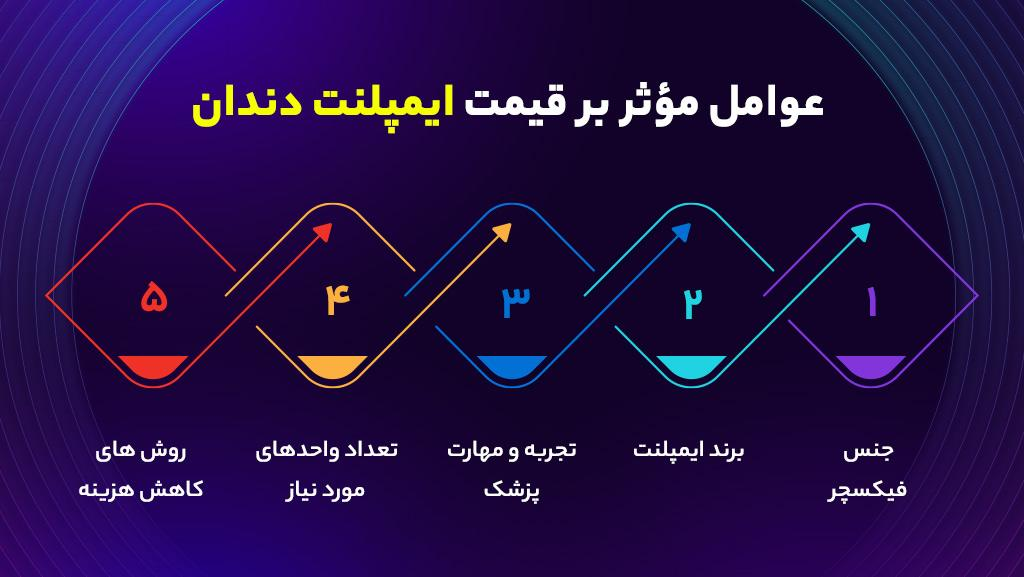 عوامل مؤثر بر هزینه ایمپلنت دندان / راهکارهای کاهش مخارج در شیراز