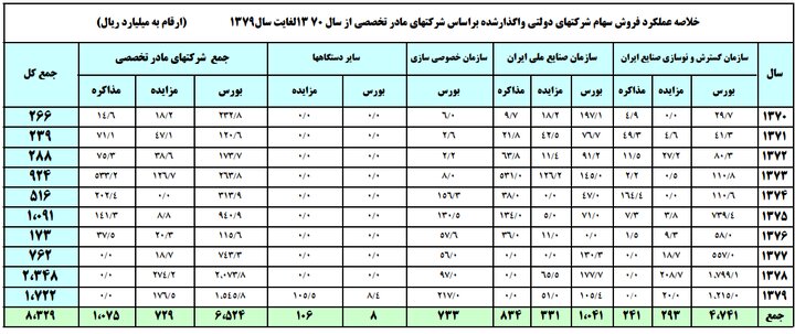 ۳۴ سال خصوصی‌سازی، بدون بخش خصوصی واقعی!
