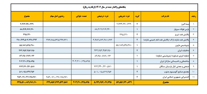 ۳۴ سال خصوصی‌سازی، بدون بخش خصوصی واقعی!