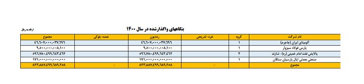 ۳۴ سال خصوصی‌سازی، بدون بخش خصوصی واقعی!