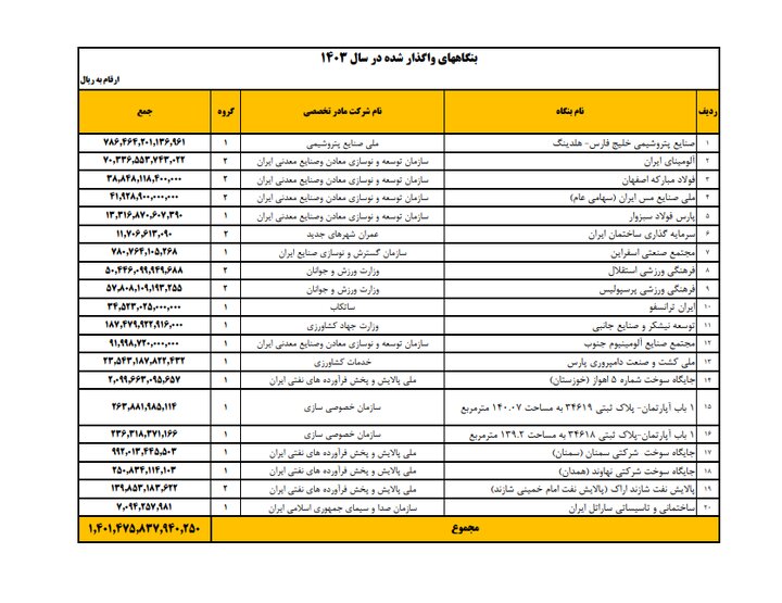 ۳۴ سال خصوصی‌سازی، بدون بخش خصوصی واقعی!