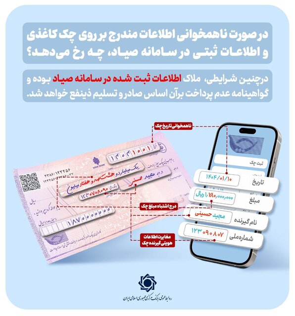 ملاک اعتبار چک‌های صیادی، اطلاعات ثبت‌شده در سامانه است