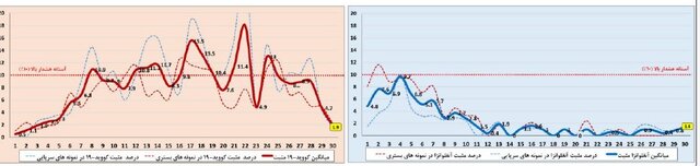 کرونا در صدر ویروس‌های تنفسی طی هفته گذشته / میزان پایین فعالیت ویروس آنفلوآنزا