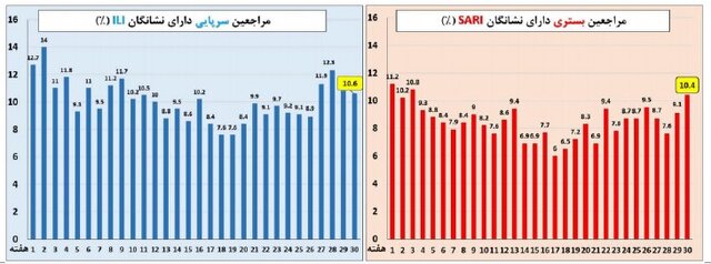 کرونا در صدر ویروس‌های تنفسی طی هفته گذشته / میزان پایین فعالیت ویروس آنفلوآنزا