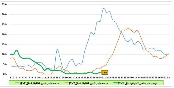 کرونا در صدر ویروس‌های تنفسی طی هفته گذشته / میزان پایین فعالیت ویروس آنفلوآنزا