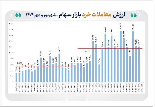 بورس گارد صعود گرفته است...