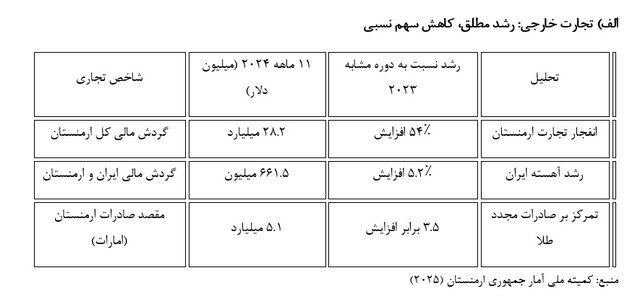 فرصت‌های ایران در استان‌های مرزی ارمنستان