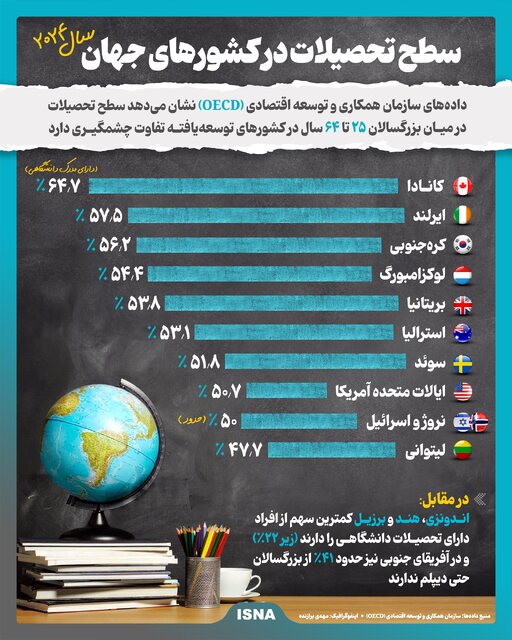 اینفوگرافیک/ سطح تحصیلات در کشورهای جهان در سال ۲۰۲۴