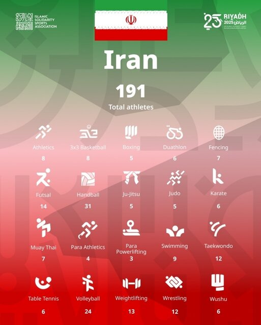 ایران با ۱۹۱ ورزشکار در بازیهای کشورهای اسلامی