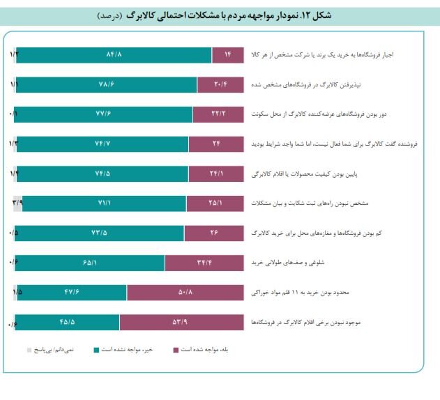 مشکلات دریافت کنندگان «کالابرگ»؛ موجود نبودن اقلام در فروشگاه‌ها و صف‌های طولانی خرید